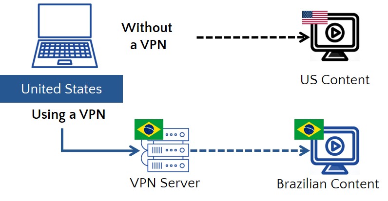 access-from-brazil