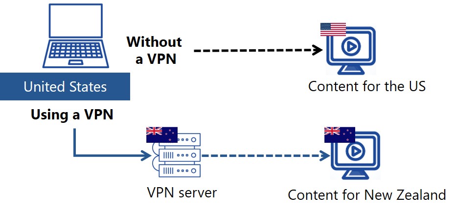 access-from-the-us-to-new-zealand