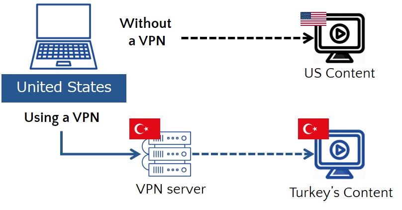 access-from-turkey