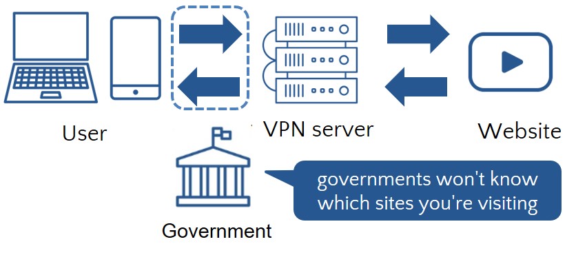 governments won't know which sites you're visiting