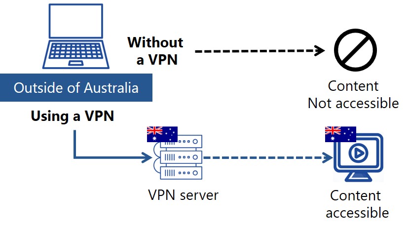 access-from-outside-of-australia