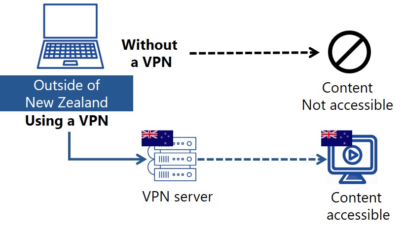 access-from-outside-of-new-zealand