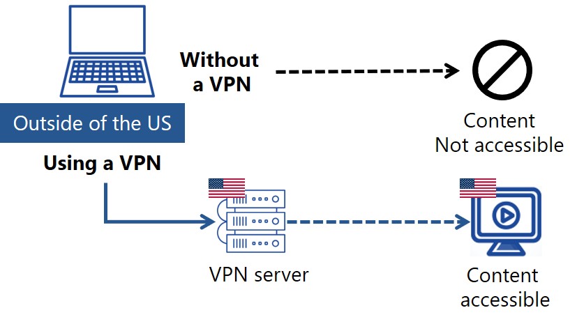 access-from-outside-of-the-us