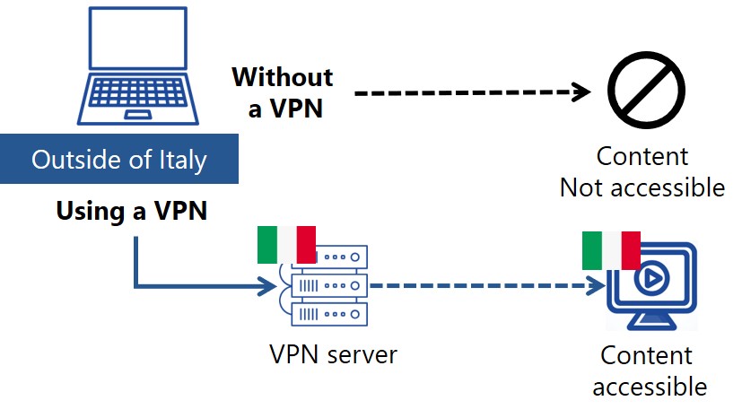 access-from-outside-of-italy