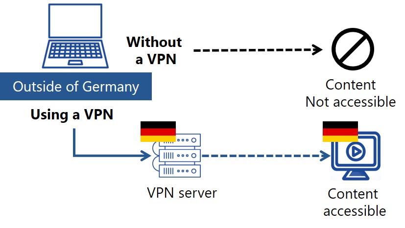 access-from-outside-of-germany